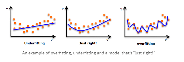 example overfitting underfitting and just right