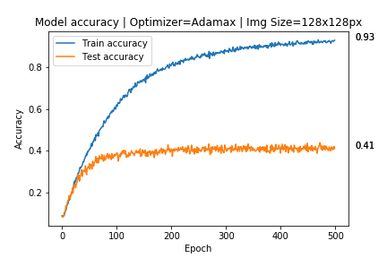 accuracy after augmentation